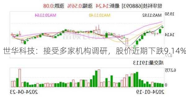 世华科技：接受多家机构调研，股价近期下跌9.14%