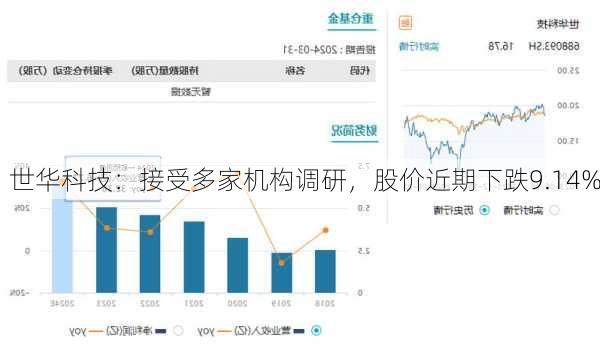 世华科技：接受多家机构调研，股价近期下跌9.14%