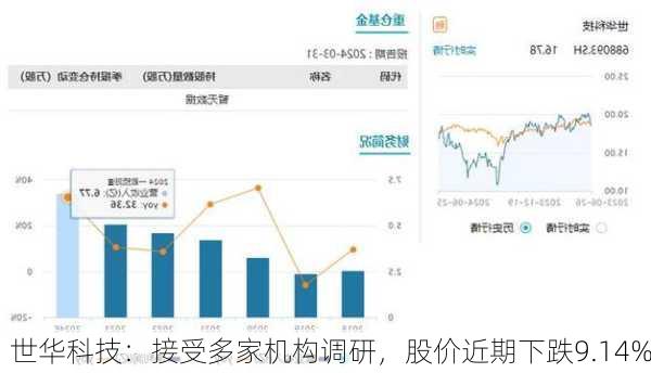 世华科技：接受多家机构调研，股价近期下跌9.14%