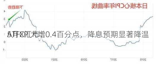 ATFX汇市：
5月CPI大增0.4百分点，降息预期显著降温