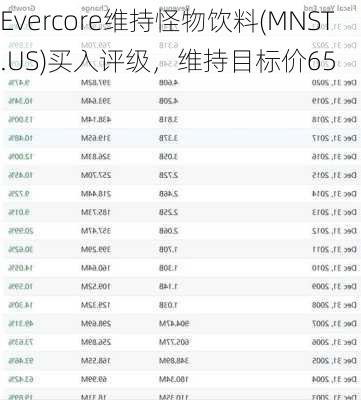 Evercore维持怪物饮料(MNST.US)买入评级，维持目标价65
