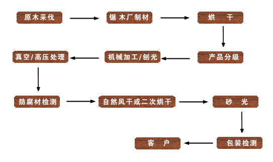 生态木安装工艺,生态木安装工艺流程图