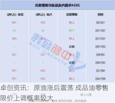 卓创资讯：原油涨后震荡 成品油零售限价上调概率较大