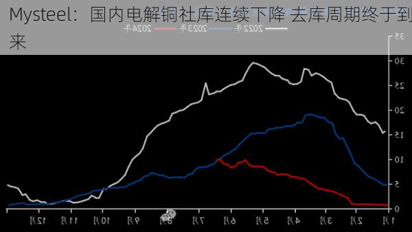 Mysteel：国内电解铜社库连续下降 去库周期终于到来