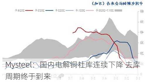 Mysteel：国内电解铜社库连续下降 去库周期终于到来