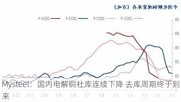 Mysteel：国内电解铜社库连续下降 去库周期终于到来