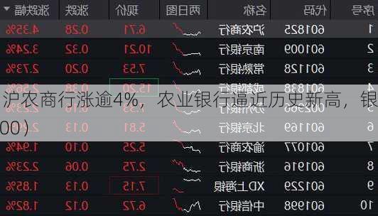 银行又行了！沪农商行涨逾4%，农业银行逼近历史新高，银行ETF（512800）
涨逾1%！