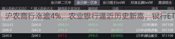 银行又行了！沪农商行涨逾4%，农业银行逼近历史新高，银行ETF（512800）
涨逾1%！