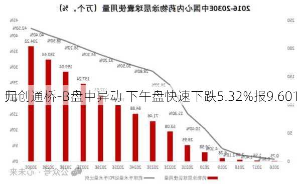 归创通桥-B盘中异动 下午盘快速下跌5.32%报9.601
元