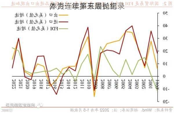 外资连续第五周抛售
本
，为一年多来最长纪录