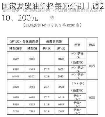 国家发改
：汽、柴油价格每吨分别上调210、200元