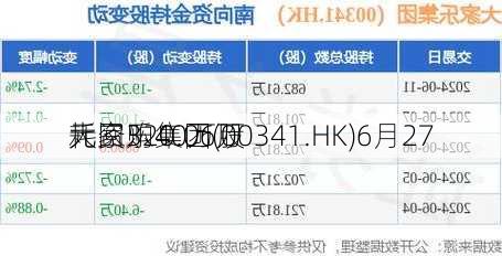 大家乐集团(00341.HK)6月27
耗资320.06万
元回购40万股