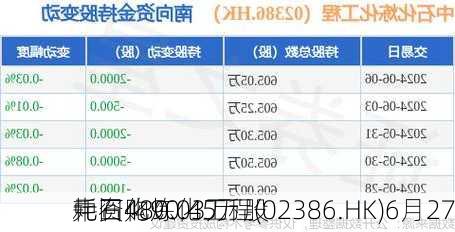 中石化炼化工程(02386.HK)6月27
耗资480.03万
元回购90.45万股