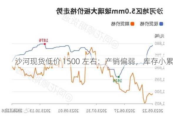 沙河现货低价 1500 左右：产销偏弱，库存小累