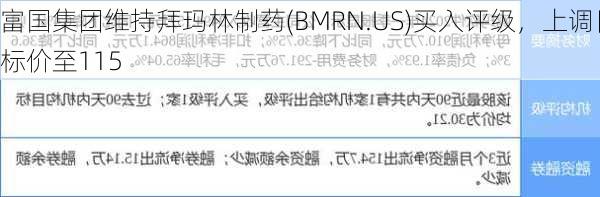 富国集团维持拜玛林制药(BMRN.US)买入评级，上调目标价至115
