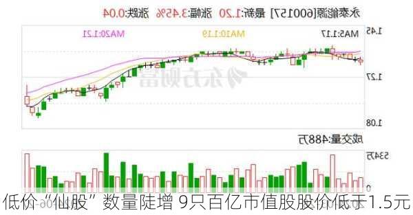 低价“仙股”数量陡增 9只百亿市值股股价低于1.5元