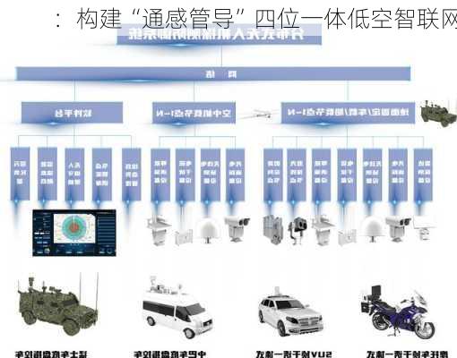 
：构建“通感管导”四位一体低空智联网