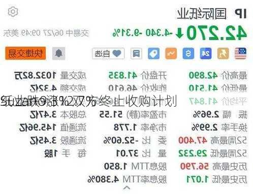 Suzano涨12.7% 
纸业跌9.3% 双方终止收购计划