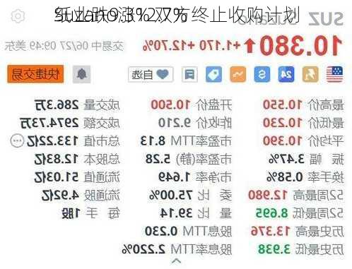 Suzano涨12.7% 
纸业跌9.3% 双方终止收购计划