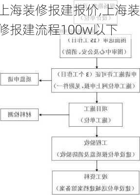 上海装修报建报价,上海装修报建流程100w以下