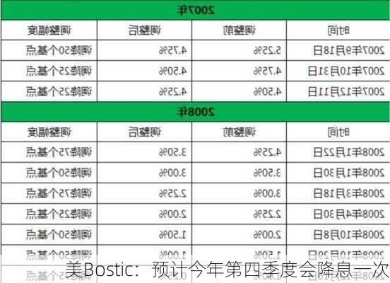 美Bostic：预计今年第四季度会降息一次