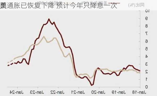 美
票
：通胀已恢复下降 预计今年只降息一次