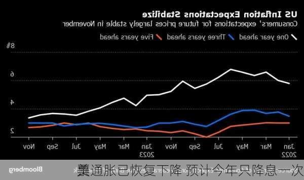 美
票
：通胀已恢复下降 预计今年只降息一次