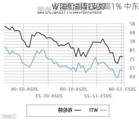 
WTI原油周四收高1% 中东
令油价得到支撑