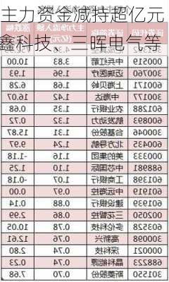 36股被主力资金减持超亿元 
榜机构抢筹乐鑫科技、三晖电气等