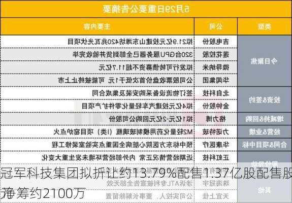 冠军科技集团拟折让约13.79%配售1.37亿股配售股份 净筹约2100万
元