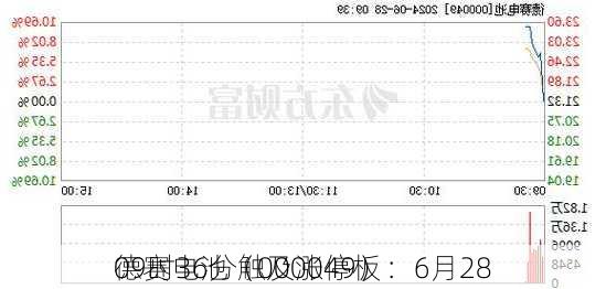 德赛电池（000049）：6月28
09时36分触及涨停板