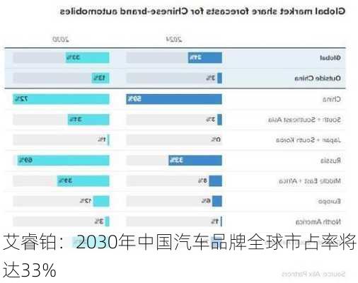 艾睿铂：2030年中国汽车品牌全球市占率将达33%