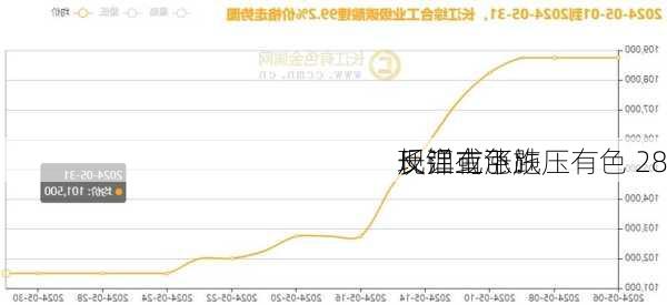 长江有色：
反弹上涨施压有色 28
现铝或下跌