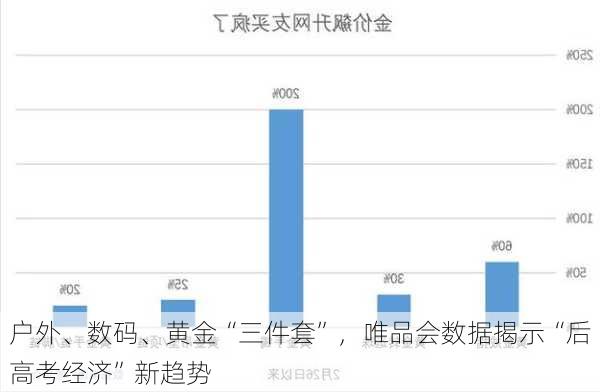 户外、数码、黄金“三件套”，唯品会数据揭示“后高考经济”新趋势