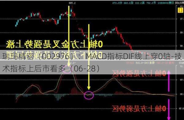 瑞玛精密（002976）：MACD指标DIF线上穿0轴-技术指标上后市看多（06-28）