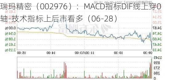 瑞玛精密（002976）：MACD指标DIF线上穿0轴-技术指标上后市看多（06-28）