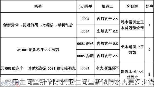 卫生间重新做防水,卫生间重新做防水需要多少钱