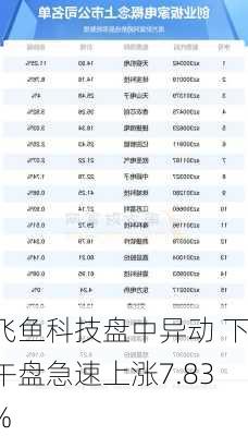 飞鱼科技盘中异动 下午盘急速上涨7.83%