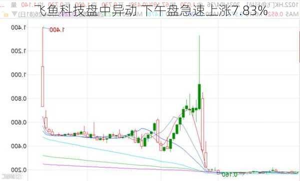 飞鱼科技盘中异动 下午盘急速上涨7.83%