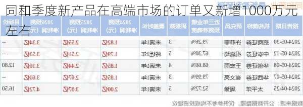 同和
：二季度新产品在高端市场的订单又新增1000万元左右