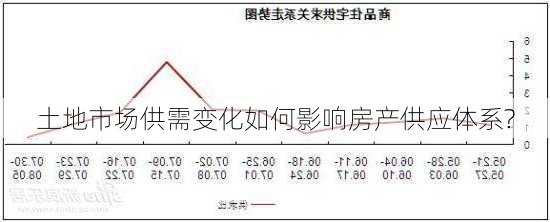 土地市场供需变化如何影响房产供应体系?