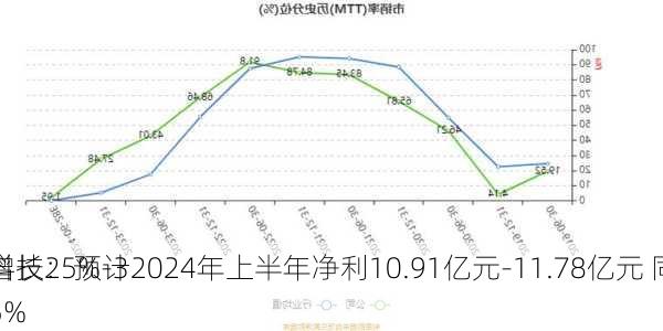 
科技：预计2024年上半年净利10.91亿元-11.78亿元 同
增长25%-35%