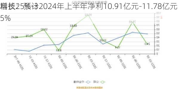 
科技：预计2024年上半年净利10.91亿元-11.78亿元 同
增长25%-35%