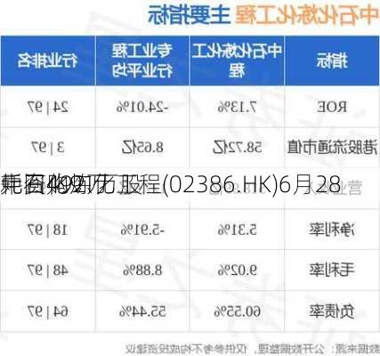 中石化炼化工程(02386.HK)6月28
耗资492万
元回购91万股