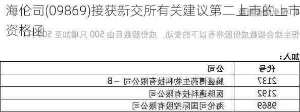 海伦司(09869)接获新交所有关建议第二上市的上市资格函