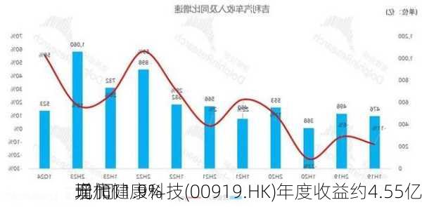 现代健康科技(00919.HK)年度收益约4.55亿
元 同
增加11.9%