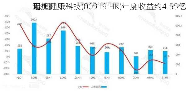 现代健康科技(00919.HK)年度收益约4.55亿
元 同
增加11.9%