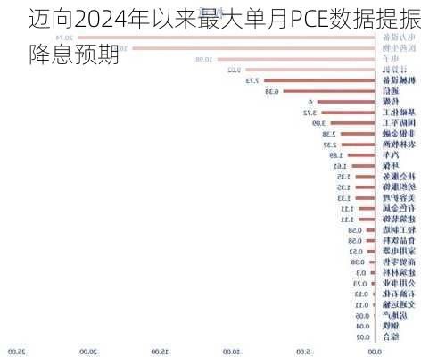 迈向2024年以来最大单月PCE数据提振降息预期