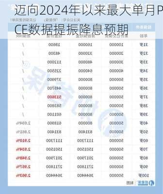 迈向2024年以来最大单月PCE数据提振降息预期