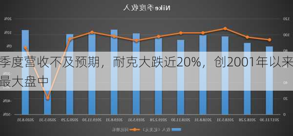 季度营收不及预期，耐克大跌近20%，创2001年以来最大盘中
